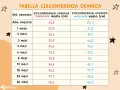 Tabella con la circonferenza testa neonato per età e sesso. Dati utili per monitorare la crescita.