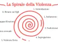 La spirale della violenza: intimidazione, isolamento, svalorizzazione, segregazione, violenza fisica, sessuale, false riappacificazioni, ricatto sui figli. Un percorso che porta al trauma da violenza psicologica.