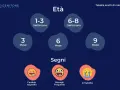 Tabella scatti di crescita: età (1-3 sett., 6-8 sett., 3 mesi, 6 mesi, 9 mesi) e segni (cambio appetito, risvegli frequenti, irritabilità).
