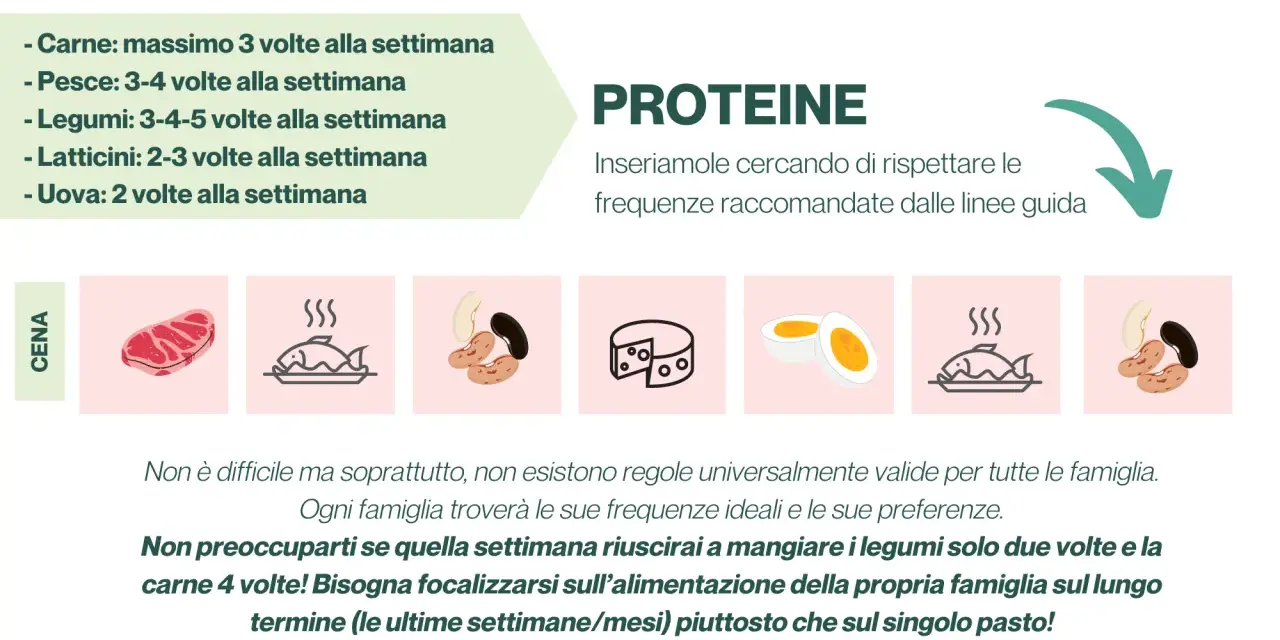 Linee guida per la dieta allattamento: menu settimanale con focus su proteine. Carne, pesce, legumi, latticini e uova da inserire con frequenza.
