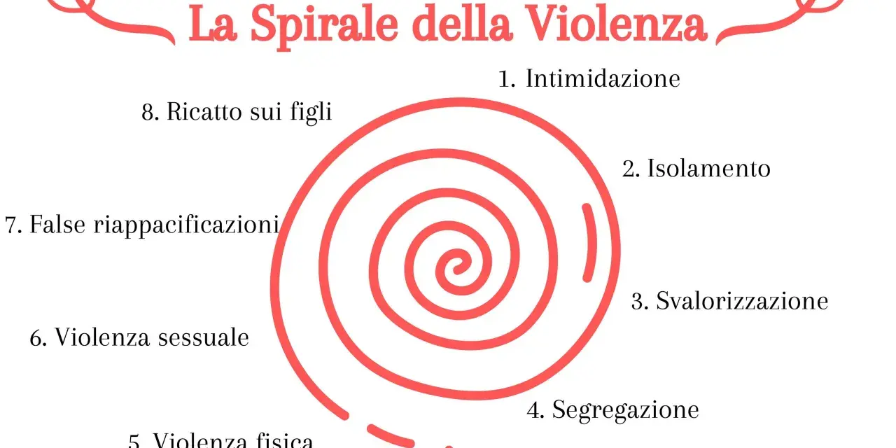 La spirale della violenza: intimidazione, isolamento, svalorizzazione, segregazione, violenza fisica, sessuale, false riappacificazioni, ricatto sui figli. Un percorso che porta al trauma da violenza psicologica.