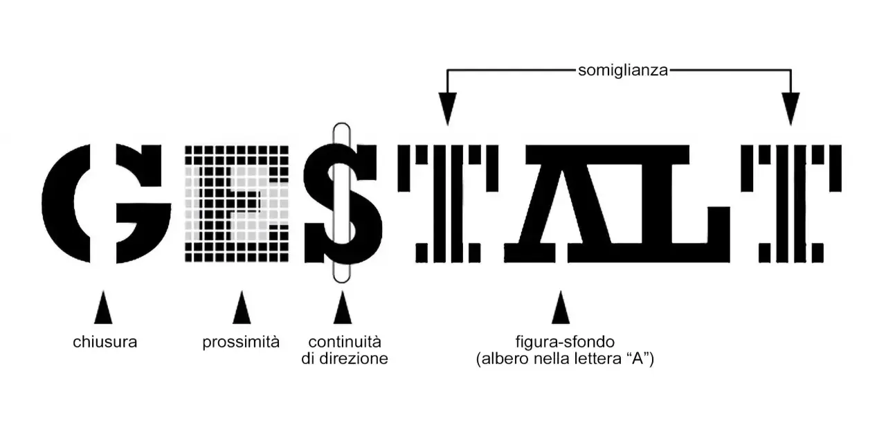 Principi Gestalt: chiusura, prossimità, continuità, somiglianza, figura-sfondo. Utili per comprendere la percezione e la terapia gestalt per quali disturbi funziona.