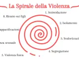 La spirale della violenza: intimidazione, isolamento, svalorizzazione, segregazione, violenza fisica, sessuale, false riappacificazioni, ricatto sui figli. Un percorso che porta al trauma da violenza psicologica.