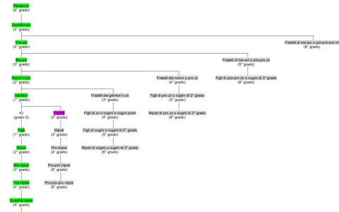 Diagramma che illustra i gradi di parentela: i cugini di secondo grado sono figli di zii o cugini primi, a 5° grado.
