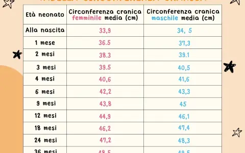 Tabella con la circonferenza testa neonato per età e sesso. Dati utili per monitorare la crescita.