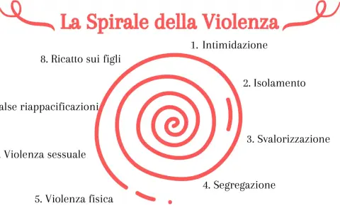 La spirale della violenza: intimidazione, isolamento, svalorizzazione, segregazione, violenza fisica, sessuale, false riappacificazioni, ricatto sui figli. Un percorso che porta al trauma da violenza psicologica.