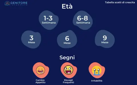 Tabella scatti di crescita: età (1-3 sett., 6-8 sett., 3 mesi, 6 mesi, 9 mesi) e segni (cambio appetito, risvegli frequenti, irritabilità).