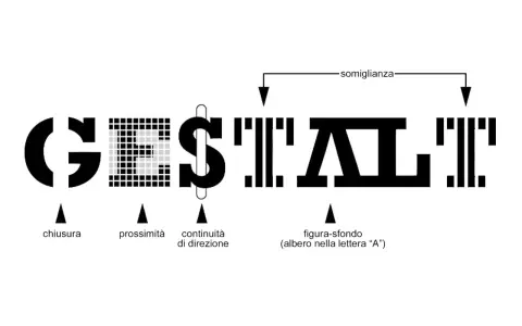 Principi Gestalt: chiusura, prossimità, continuità, somiglianza, figura-sfondo. Utili per comprendere la percezione e la terapia gestalt per quali disturbi funziona.