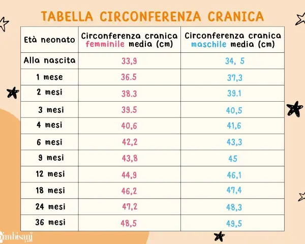 Tabella con la circonferenza testa neonato per età e sesso. Dati utili per monitorare la crescita.