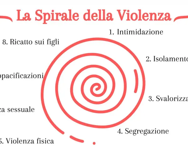 La spirale della violenza: intimidazione, isolamento, svalorizzazione, segregazione, violenza fisica, sessuale, false riappacificazioni, ricatto sui figli. Un percorso che porta al trauma da violenza psicologica.
