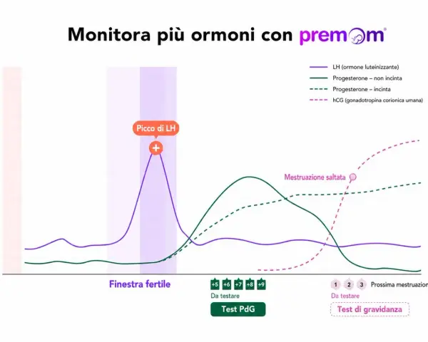 Grafico ormonale: picco LH, progesterone (incinta/non incinta) e hCG. Utile se il ciclo non arriva dopo il progesterone.
