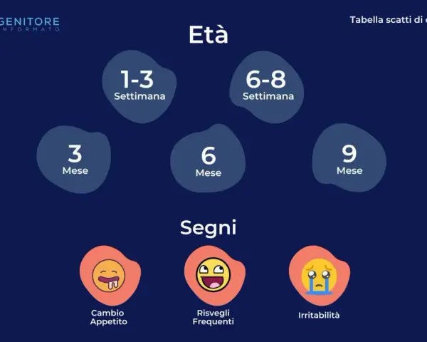 Tabella scatti di crescita: età (1-3 sett., 6-8 sett., 3 mesi, 6 mesi, 9 mesi) e segni (cambio appetito, risvegli frequenti, irritabilità).