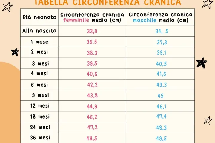 Tabella con la circonferenza testa neonato per età e sesso. Dati utili per monitorare la crescita.