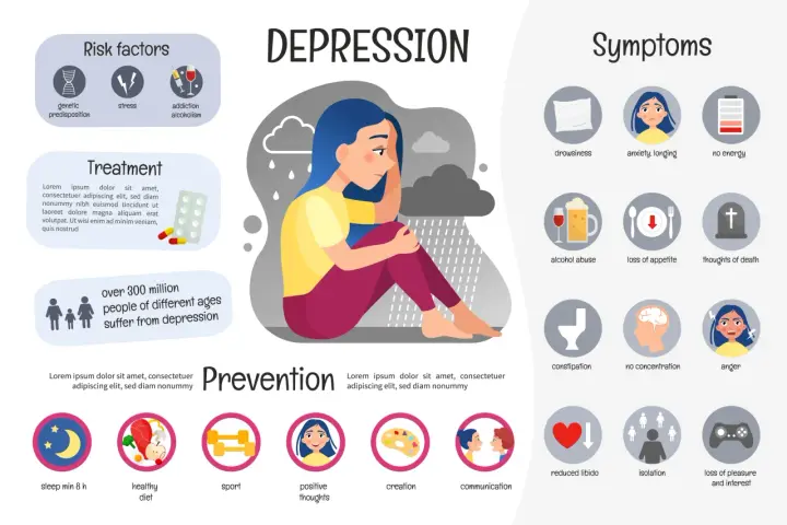 Come capire se sei depresso: sintomi come stanchezza, ansia, perdita di appetito, e pensieri negativi. Fattori di rischio e prevenzione.