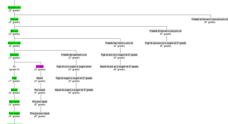 Diagramma che illustra i gradi di parentela: i cugini di secondo grado sono figli di zii o cugini primi, a 5° grado.
