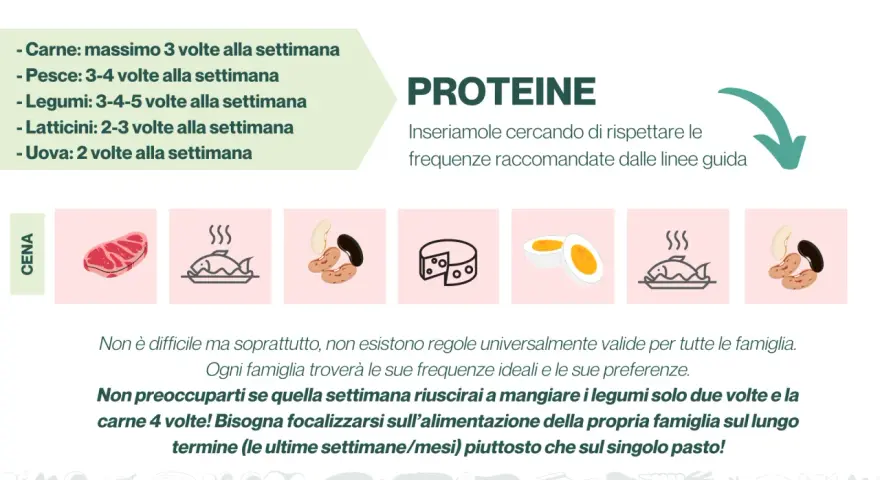 Linee guida per la dieta allattamento: menu settimanale con focus su proteine. Carne, pesce, legumi, latticini e uova da inserire con frequenza.