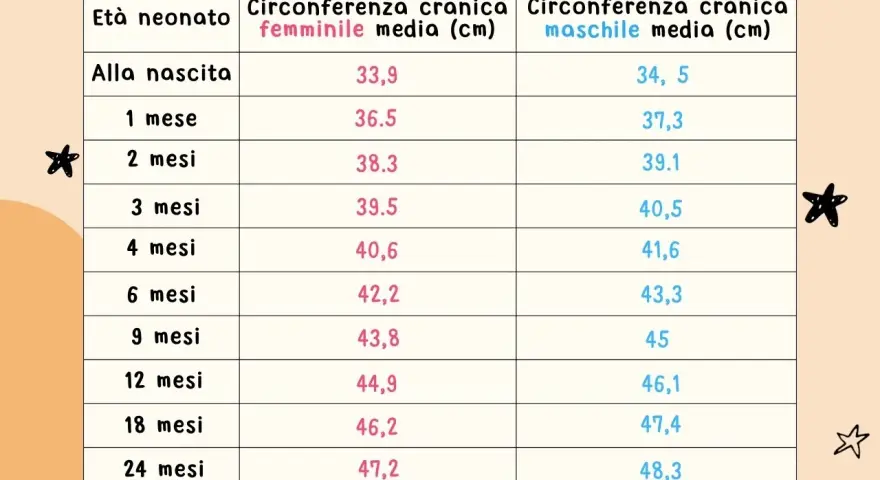 Tabella con la circonferenza testa neonato per età e sesso. Dati utili per monitorare la crescita.