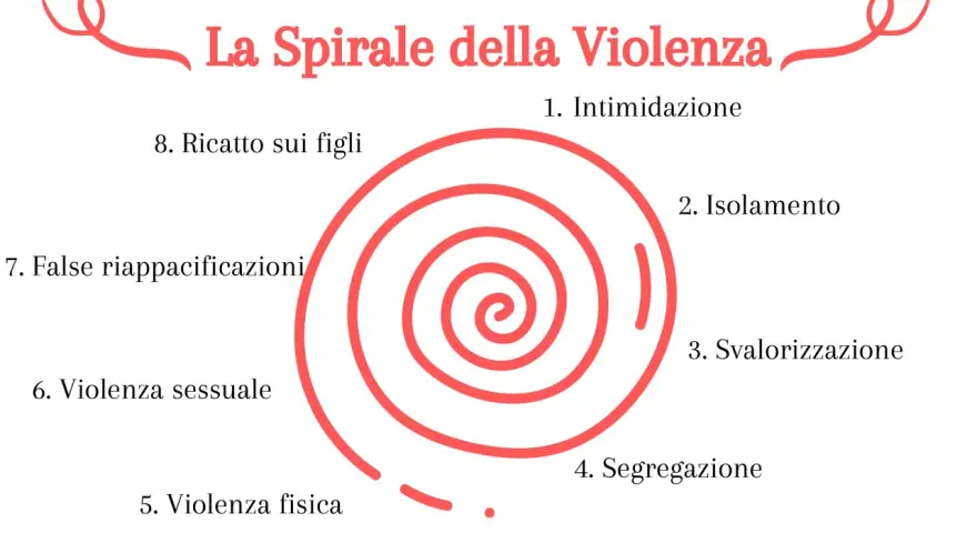 La spirale della violenza: intimidazione, isolamento, svalorizzazione, segregazione, violenza fisica, sessuale, false riappacificazioni, ricatto sui figli. Un percorso che porta al trauma da violenza psicologica.