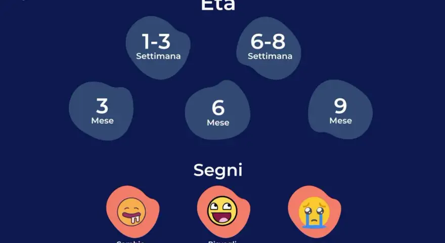 Tabella scatti di crescita: età (1-3 sett., 6-8 sett., 3 mesi, 6 mesi, 9 mesi) e segni (cambio appetito, risvegli frequenti, irritabilità).