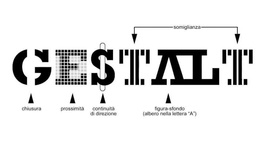 Principi Gestalt: chiusura, prossimità, continuità, somiglianza, figura-sfondo. Utili per comprendere la percezione e la terapia gestalt per quali disturbi funziona.