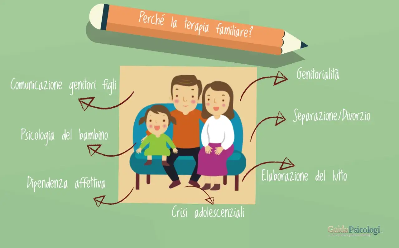 Illustrazione di una famiglia felice su un divano, con frecce che indicano temi come 