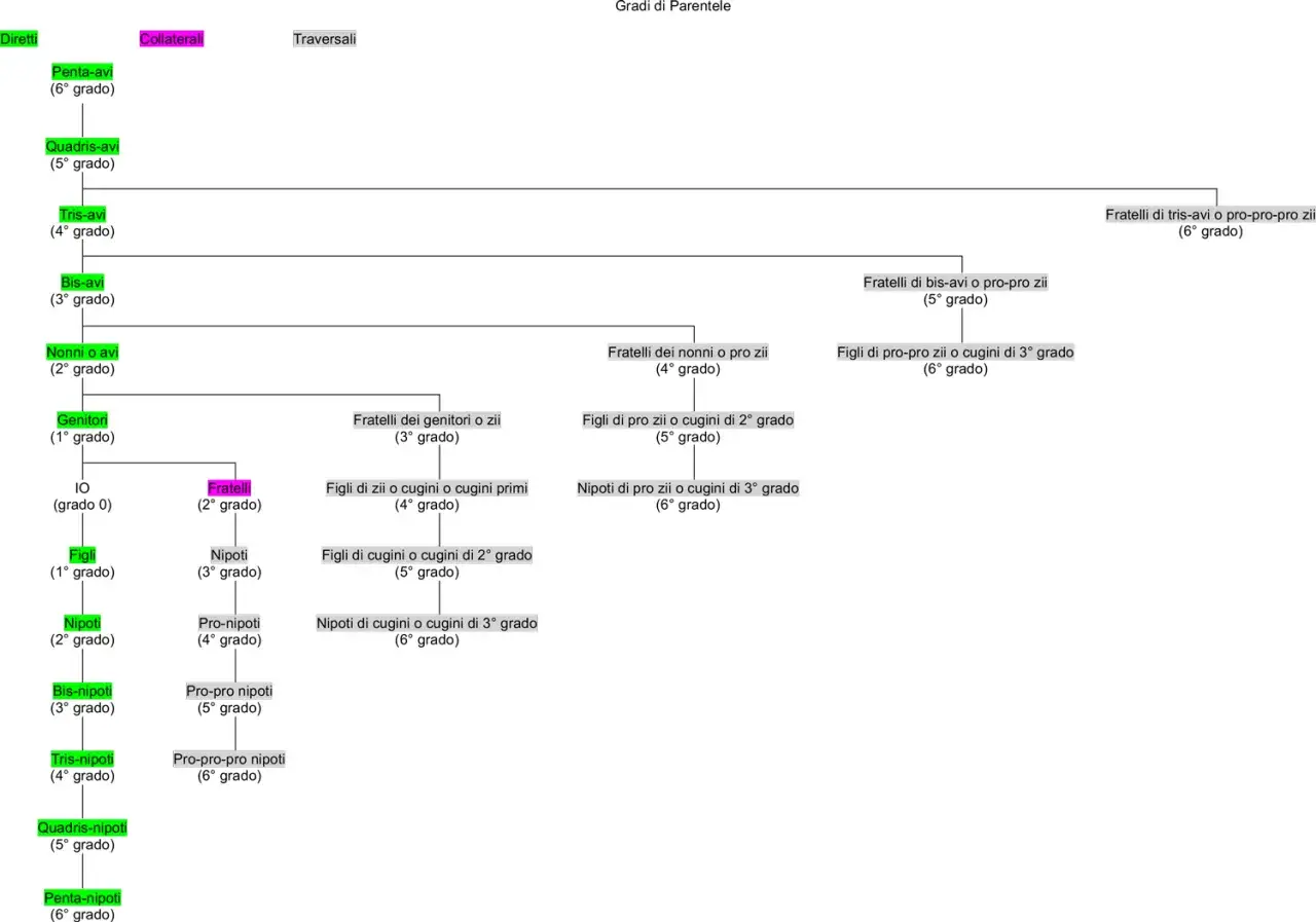 Diagramma che illustra i gradi di parentela. I cugini di secondo grado sono figli di zii o cugini primi, a 5° grado.