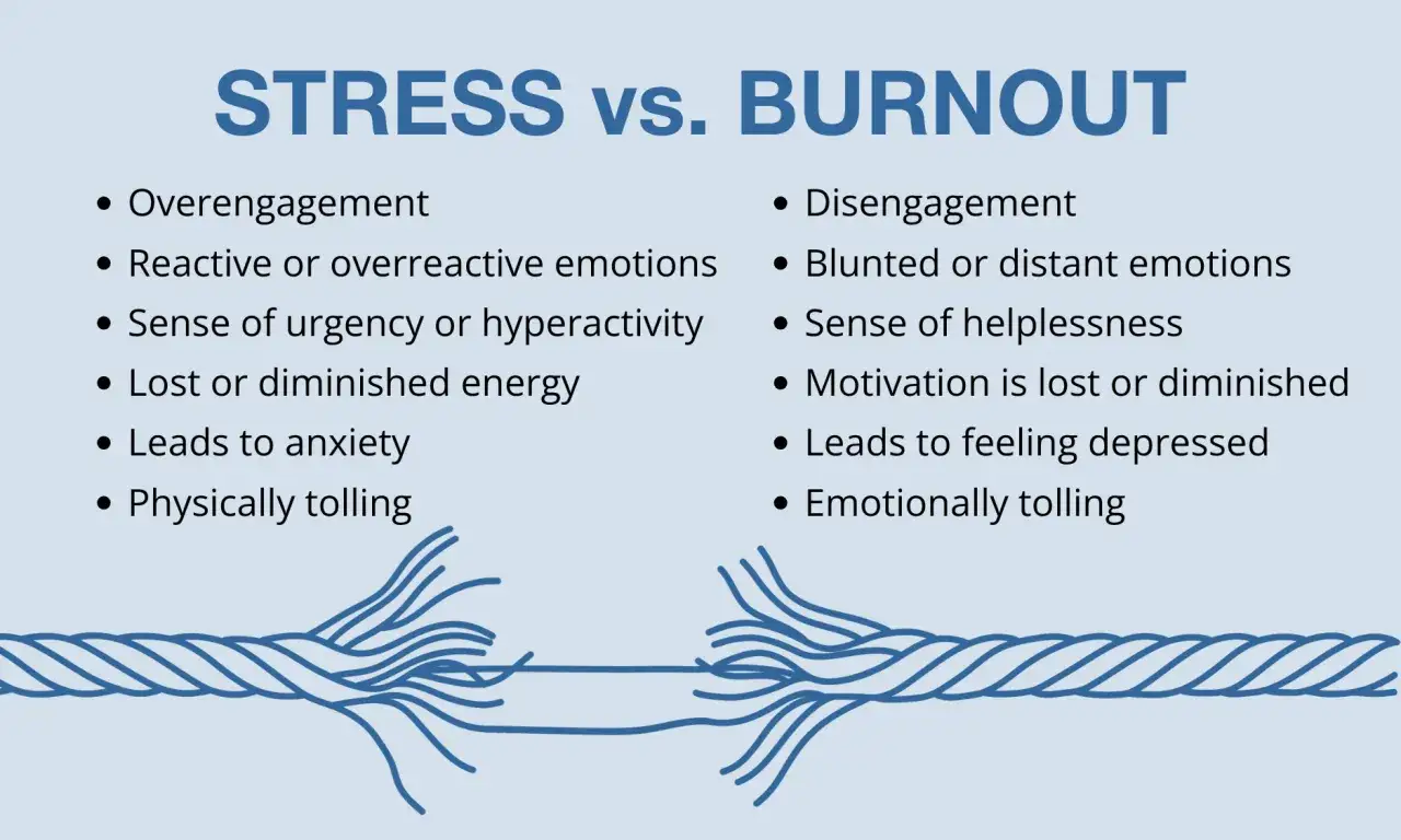 Confronto tra stress e burnout: i sintomi dell'esaurimento nervoso includono disimpegno, apatia, senso di impotenza e demotivazione.