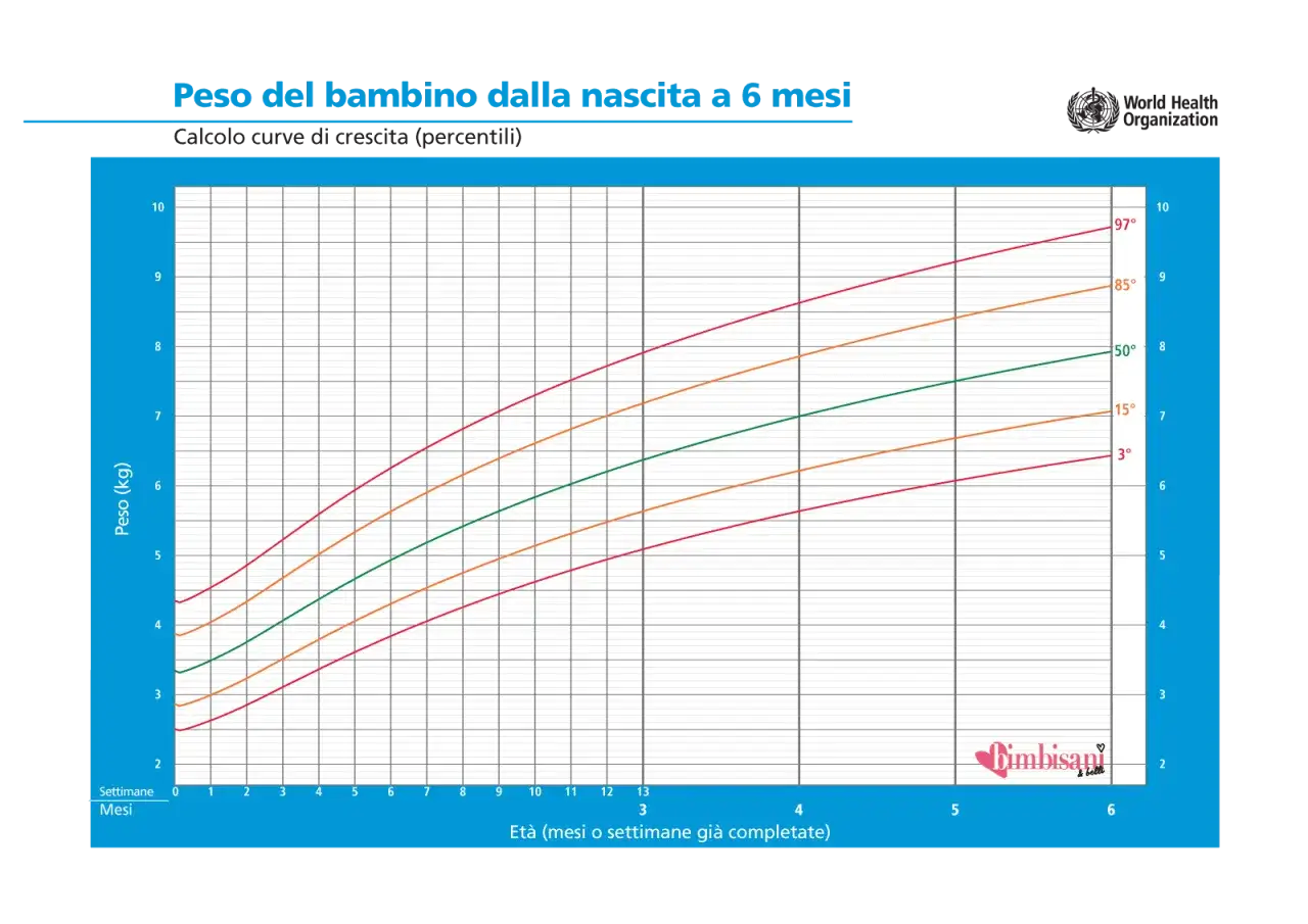 Grafico OMS: peso del bambino 0-6 mesi. Le curve mostrano i percentili di crescita, utili per monitorare gli scatti di crescita.
