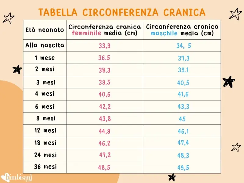 Tabella con la circonferenza testa neonato per età e sesso. Dati utili per monitorare la crescita.